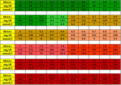 Bảng quy đổi giá trị HbA1c sang chỉ số đường huyết tính bằng mmol/l và mg/dl