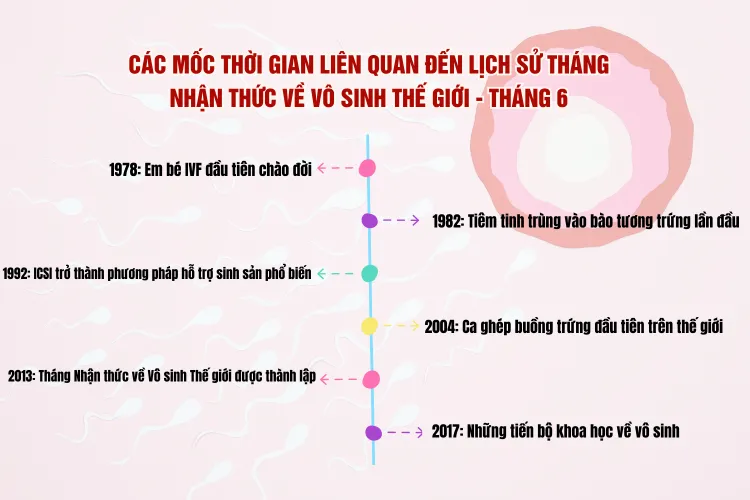 Các mốc thời gian trong lịch sử gắn liền với tháng nhận thức về Vô sinh thế giới